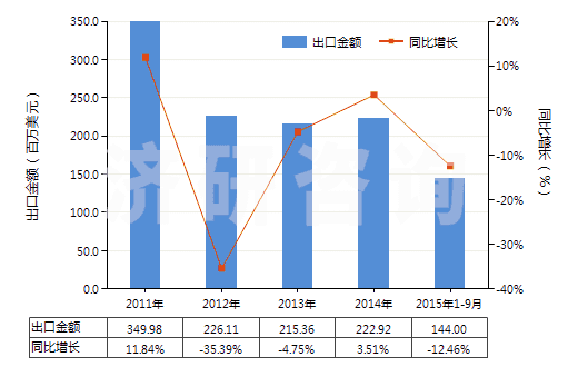 2011-2015年9月中國其他松香和樹脂酸衍生物、松香精及松香油等(HS38069000)出口總額及增速統(tǒng)計(jì)